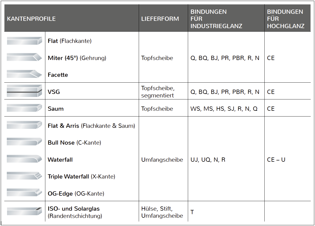 Kantenprofile Tabelle